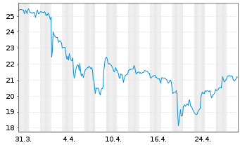 Chart Iridium Communications Inc. - 1 Month