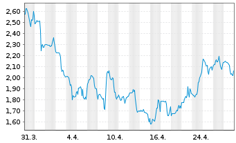 Chart iRobot Corp. - 1 Month