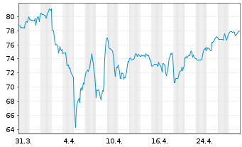 Chart Iron Mountain Inc. - 1 Month