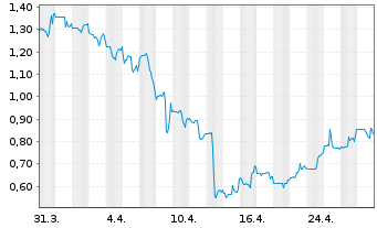 Chart Ironwood Pharmaceuticals Inc. - 1 Month