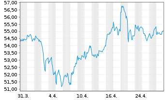 Chart iShares Gold Trust - 1 Month