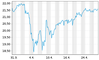 Chart iShares Inc.-MSCI Australia I. - 1 mois