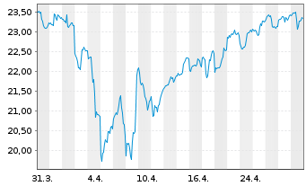 Chart iShs Inc.-MSCI Austria ETF - 1 mois