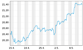 Chart iShs Inc.-MSCI Austria ETF - 1 mois