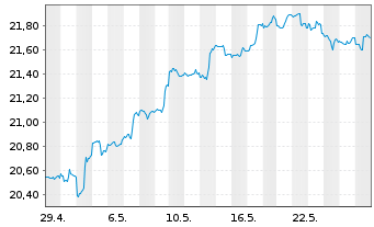 Chart iShs Inc.-MSCI Austria ETF - 1 Month