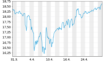 Chart iShs Inc.-MSCI Belgium ETF - 1 Month