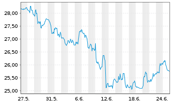 Chart iShs Inc.-MSCI Brazil ETF - 1 mois