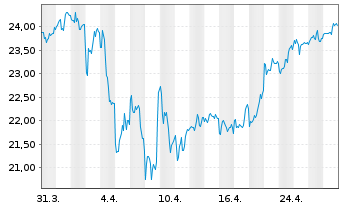 Chart iShs Inc.-MSCI Brazil ETF - 1 Month