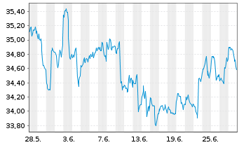 Chart iShares Inc.-MSCI Canada Index - 1 Monat