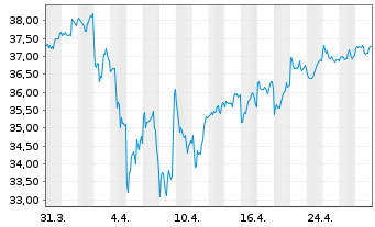 Chart iShares Inc.-MSCI Canada Index - 1 Month