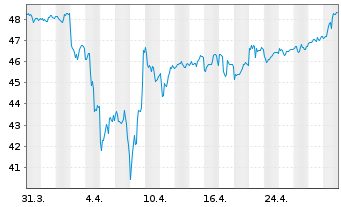 Chart iShs Inc.-MSCI Thailand ETF - 1 Month