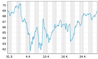 Chart iShs Inc.-MSCI Israel ETF - 1 mois