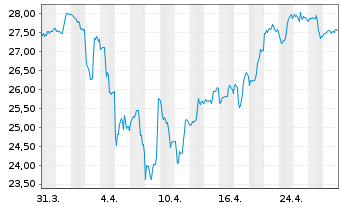 Chart IShs Inc.-MSCI Chile ETF - 1 mois