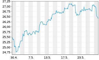 Chart IShs Inc.-MSCI Chile ETF - 1 mois