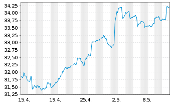 Chart iShares Inc.-MSCI BRIC Index - 1 mois
