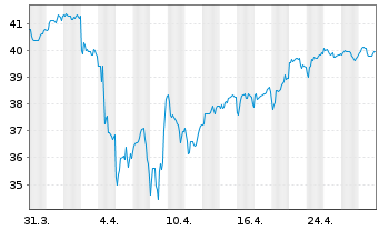 Chart iShares Inc.-MSCI Pac.ex-Jap. - 1 Month