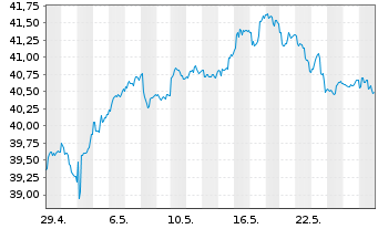 Chart iShares Inc.-MSCI Pac.ex-Jap. - 1 Month