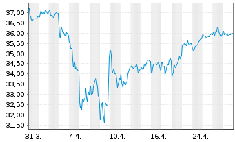 Chart iShares Inc.-MSCI France Index - 1 Monat