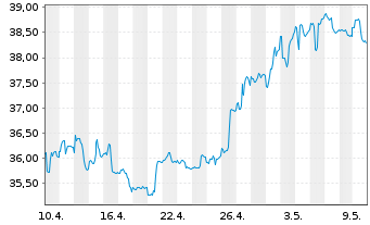 Chart iShares I.-MSCI Turkey Ind.FD - 1 mois