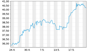 Chart iShares I.-MSCI Turkey Ind.FD - 1 Month