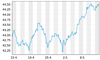 Chart iShs Inc.-MSCI Switzerland ETF - 1 mois