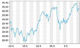 Chart iShs Inc.-MSCI Spain ETF - 1 mois
