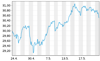 Chart iShs Inc.-MSCI Spain ETF - 1 Month