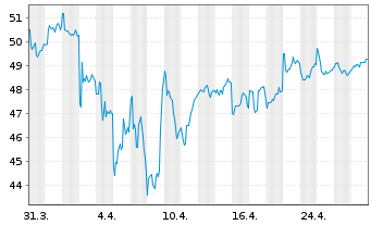 Chart iShs-MSCI South Korea ETF - 1 mois