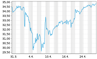 Chart iShares Inc.-MSCI Germany Idx - 1 mois