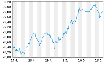 Chart iShares Inc.-MSCI Germany Idx - 1 Monat
