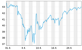 Chart iShares Inc.-MSCI Netherlds I. - 1 Month