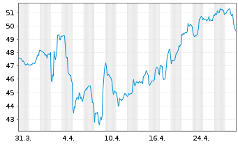 Chart iShs Inc.-MSCI Mexico ETF - 1 Month