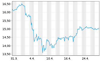 Chart iShares Inc.-MSCI Hong Kong I. - 1 Month