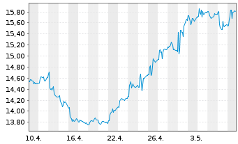 Chart iShares Inc.-MSCI Hong Kong I. - 1 mois