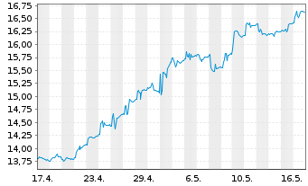 Chart iShares Inc.-MSCI Hong Kong I. - 1 Month