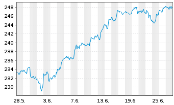 Chart iShares Tr.-S&P 100 Index Fund - 1 Monat