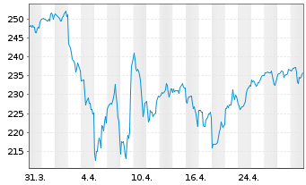 Chart iShares Tr.-S&P 100 Index Fund - 1 Monat