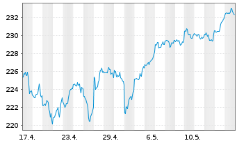 Chart iShares Tr.-S&P 100 Index Fund - 1 mois