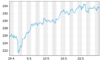 Chart iShares Tr.-S&P 100 Index Fund - 1 Month