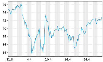 Chart iShares Trust-Large Growth I. - 1 Month