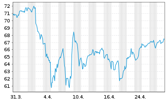 Chart iShares Trust - Large Core Idx - 1 Monat