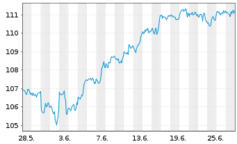 Chart IShares Tr.-Co.S&P To.US St.M. - 1 mois