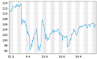 Chart IShares Tr.-Co.S&P To.US St.M. - 1 mois