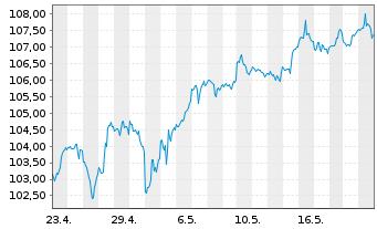 Chart IShares Tr.-Co.S&P To.US St.M. - 1 Month