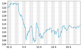 Chart iShares Trust-DJ Sel.Div.Idx - 1 Monat