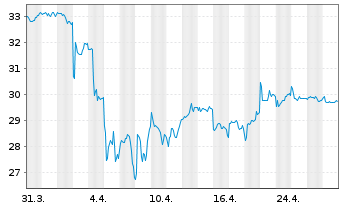 Chart IShs Tr.-FTSE China 25 Index - 1 Month