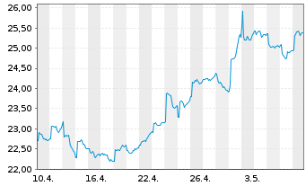 Chart IShs Tr.-FTSE China 25 Index - 1 mois