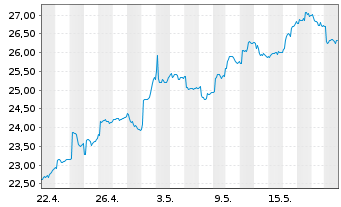 Chart IShs Tr.-FTSE China 25 Index - 1 Monat