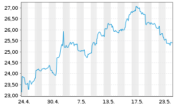 Chart IShs Tr.-FTSE China 25 Index - 1 Month