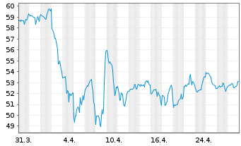 Chart iShares Trust-DJ US Trans.Idx - 1 Month